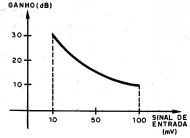 Figura 2 – Curva de atuação do aparelho
