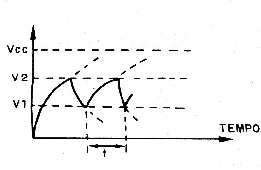    Figura 4 – forma de onda no capacitor
