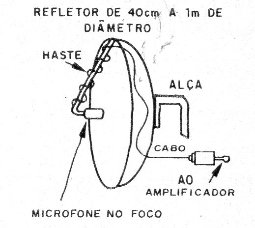    Figura 6 – Usando num refletor parabólico
