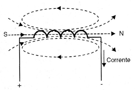    Figura 5 – Aumentando a intensidade do campo criado pela corrente
