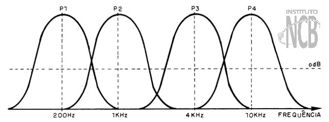Figura 2 – Frequências de atuação do equalizador
