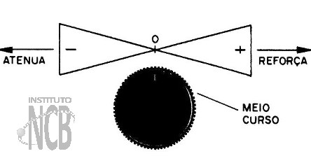 Figura 3 – Posições dos controles

