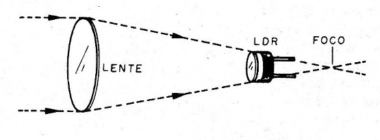    Figura 4 – Posicionamento da lente
