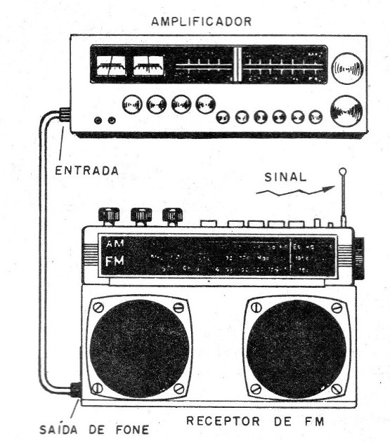    Figura 5 – Conexões ao aparelho de som
