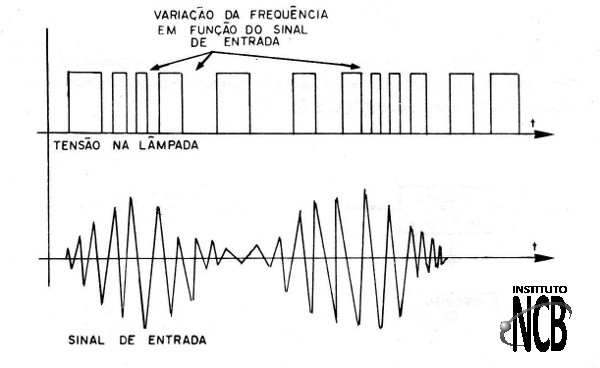 Figura 4 – A modulação das piscadas
