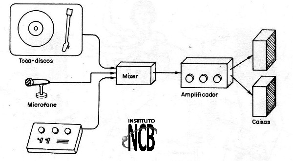    Figura 1 – Utilização do mixer
