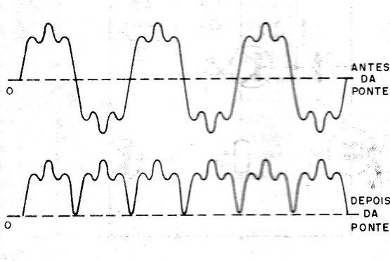 Figura 1 – Alteração da forma de onda

