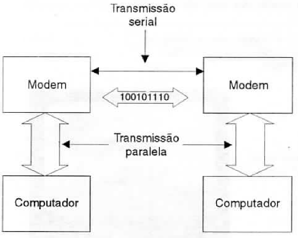 Os “modems” serializam dados para sua transmissão por linha única.
