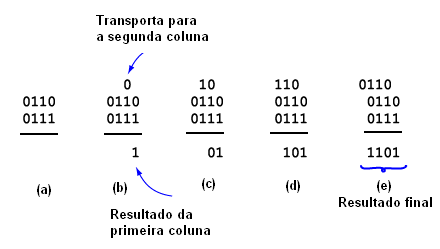    Figura 18 – A soma binária
