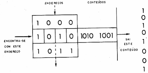 Figura 141 – O processo de endereçamento
