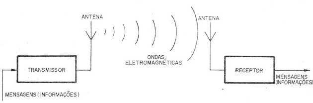 Figura 1 – Princípio de um sistema de rádio-comunicação

