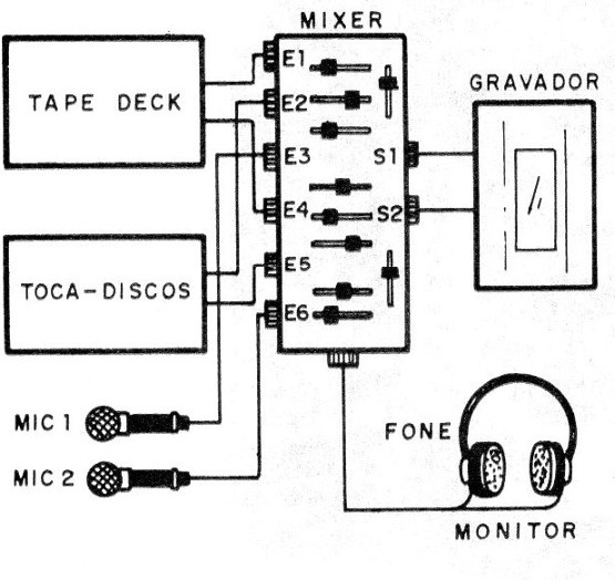    Figura 6 – Modo de usar o mixer
