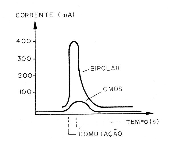 Figura 2 – Comparação de consumos na comutação
