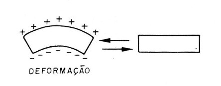 Figura 2 – O efeito piezoelétrico manifestado pela cerâmica

