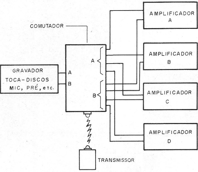 Figura 15 – Operação como distribuidor de sinais
