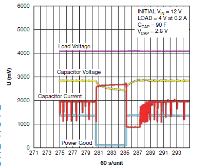 Figura 4 – Desempenho de um sistema de backup de 2,8 V para mais de 10 minutos
