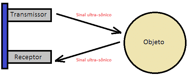 Figura 4 - caminho do sinal ultrassônico
