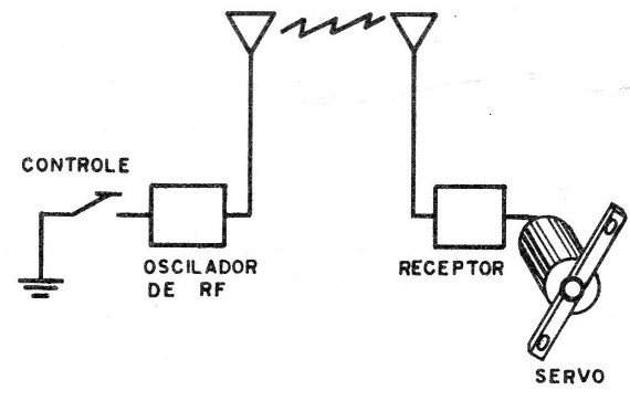 Figura 3 – Sistema simples
