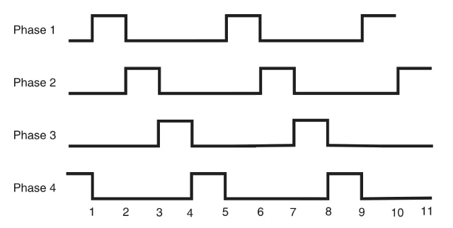 Figura 4 Sequência de pulsos aplicada a um motor de quatro fases.
