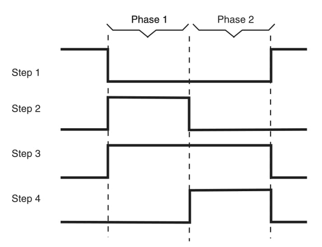 Figura 7 Sequência de fases para um motor bifásico.
