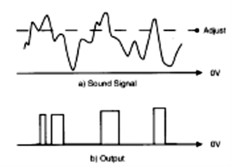Figura 2 - Disparando um SCR nos picos do sinal.
