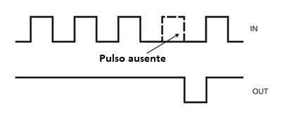 Figura 1 - A ação do detector de pulso ausente
