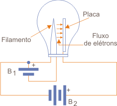 Figura 2 – A válvula diodo.
