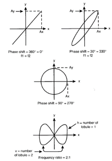 Figura 7 - Mudança de fase e razão de amplitude medida por uma figura de Lissajous.
