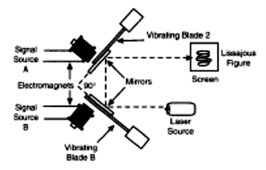 Figura 20 As lâminas vibratórias também podem ser usadas para controlar um feixe de laser.
