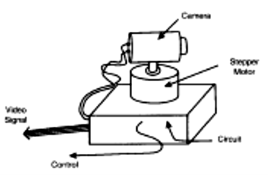 Figura 15 - Controlando uma câmera de vídeo.
