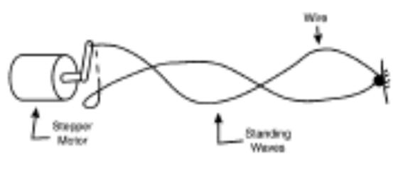 Figura 16 - Produzindo ondas estacionárias.
