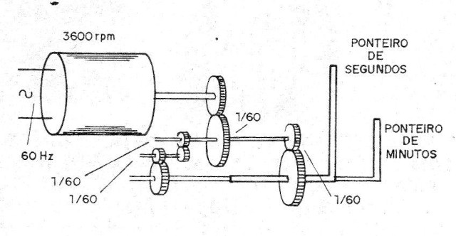    Figura 1 – Relógio com motor CA
