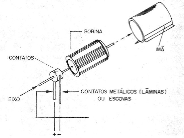    Figura 2 – Motor de corrente contínua
