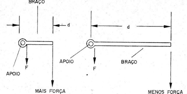    Figura 6 – O eixo do motor funciona como uma alavanca
