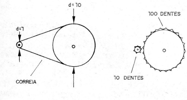   Figura 11 – Arranjos de polias e engrenagens
