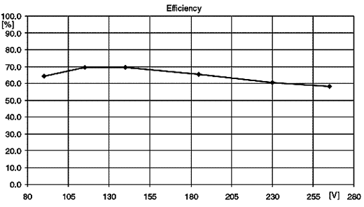Figura 3 - A eficiência se mantém na faixa dos 60 a 70% para as tensões de entrada de 90 a 265 V. Os valores do diagrama são para 110 V de entrada. Para 220 V deve ser consultado o application note da STMicroelectronics. 