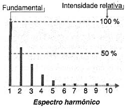 Decompondo o sinal em componentes. Decompondo o sinal em componentes.