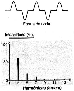 Forma de onda da fonte de alimentação monofásica. Forma de onda da fonte de alimentação monofásica.