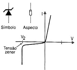 Curva característica do Diodo Zener. Curva característica do Diodo Zener.