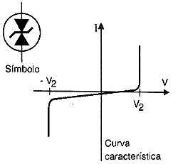 Curva característica do TVS Curva característica do TVS