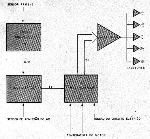 Diagrama básico de um sistema de injeção eletrônica. 