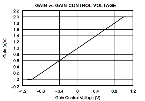 Figura 3 - Para uma faixa de tensões de controle de ganho entre -1,2 V aproximadamente e 1,0 V o ganho vai de 0 a  2 V/V. Esta faixa pode ser modificada através da mudança de valores de componentes externos. 
