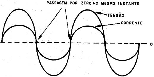 Corrente e tensão em fase.
Corrente e tensão em fase.