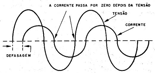 Corrente e tensão defasada.
Corrente e tensão defasada.