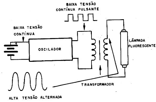 O oscilador produz as variações de corrente necessárias à indução de alta tensão.
