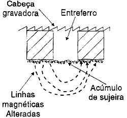 A sujeira afeta as linhas do campo magnético que são responsáveis pela leitura e gravação.
