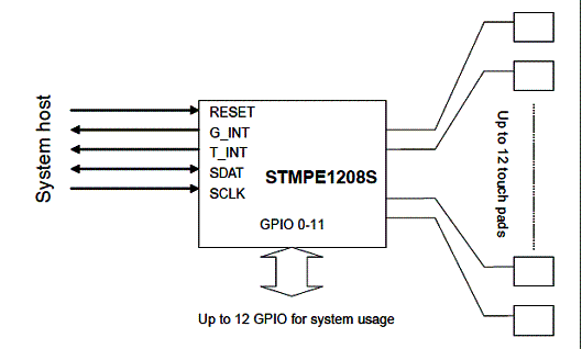 Figura 2 - Até 12 GPIO podem ser utilizadas.
