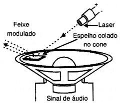 Sistema experimental de modulação usando um alto-falante comum.
