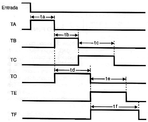 Diagrama de tempos para uma aplicação típica (circuito da figura 10)
