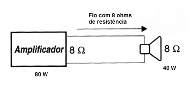 Figura 1 – Um fio de 8 Ω absorve 50 % da potência de um amplificador
Figura 1 – Um fio de 8 Ω absorve 50 % da potência de um amplificador